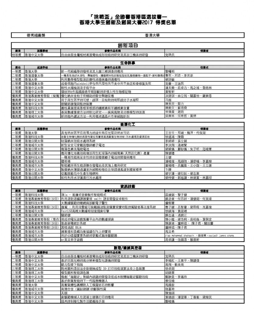 得獎名單（創新）
