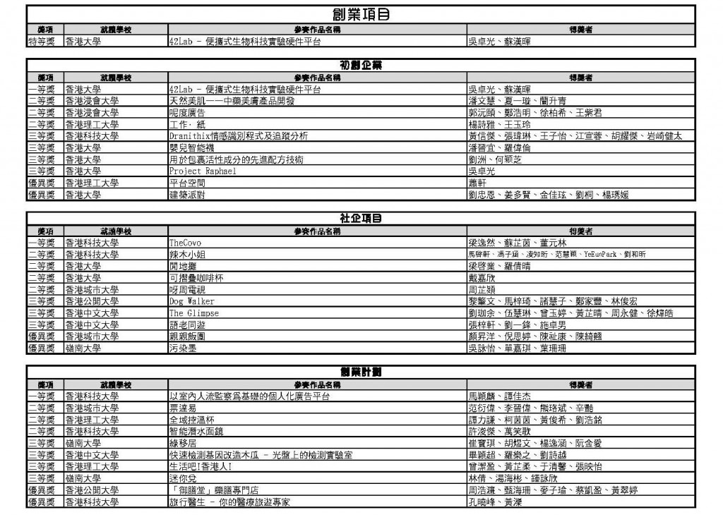 得獎名單（創業）